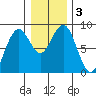 Mailboat Slough tide chart for Sunday, January 3, 2021