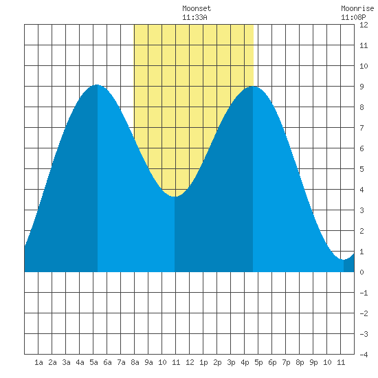 Mailboat Slough tide chart for Monday, January 4, 2021
