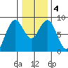 Mailboat Slough tide chart for Monday, January 4, 2021