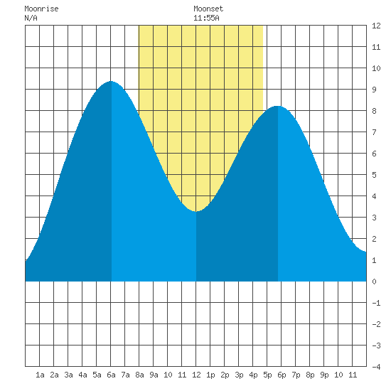 Mailboat Slough tide chart for Tuesday, January 5, 2021