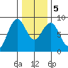 Mailboat Slough tide chart for Tuesday, January 5, 2021