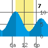 Mailboat Slough tide chart for Thursday, January 7, 2021