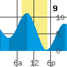 Mailboat Slough tide chart for Saturday, January 9, 2021