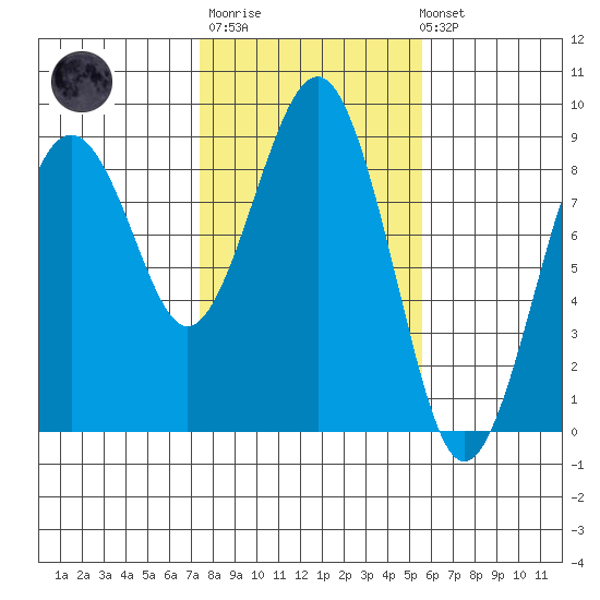Mailboat Slough tide chart for Thursday, February 11, 2021