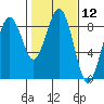 Mailboat Slough tide chart for Friday, February 12, 2021