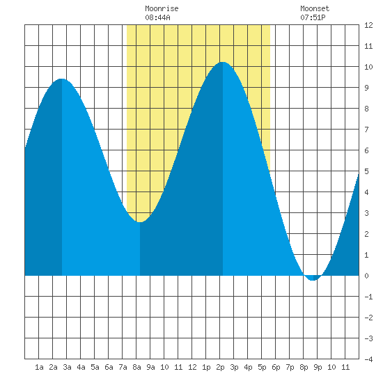 Mailboat Slough tide chart for Saturday, February 13, 2021