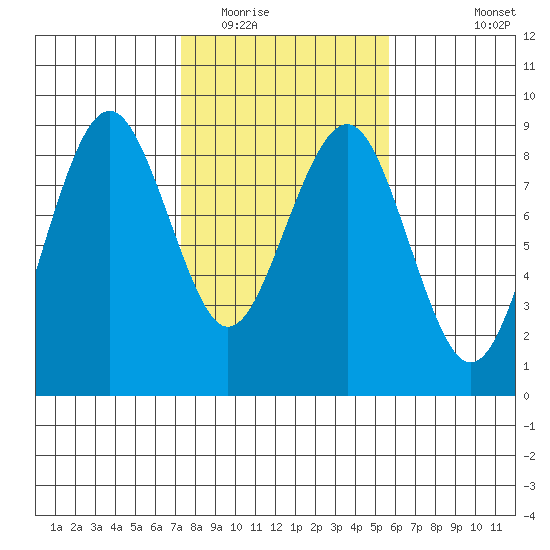Mailboat Slough tide chart for Monday, February 15, 2021