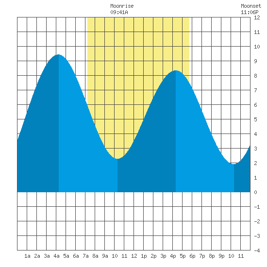 Mailboat Slough tide chart for Tuesday, February 16, 2021