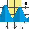 Mailboat Slough tide chart for Tuesday, February 16, 2021