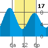 Mailboat Slough tide chart for Wednesday, February 17, 2021