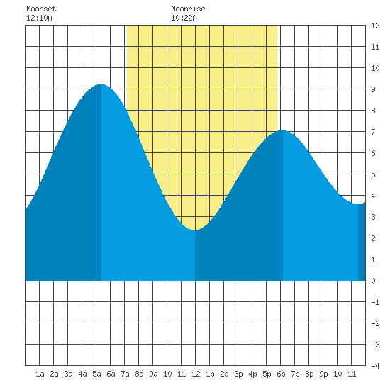 Mailboat Slough tide chart for Thursday, February 18, 2021