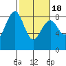 Mailboat Slough tide chart for Thursday, February 18, 2021