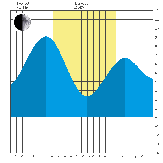 Mailboat Slough tide chart for Friday, February 19, 2021