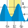 Mailboat Slough tide chart for Monday, February 1, 2021