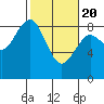Mailboat Slough tide chart for Saturday, February 20, 2021