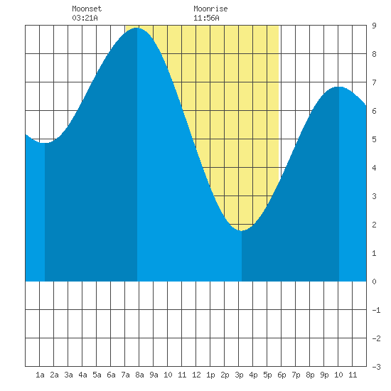 Mailboat Slough tide chart for Sunday, February 21, 2021