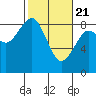 Mailboat Slough tide chart for Sunday, February 21, 2021