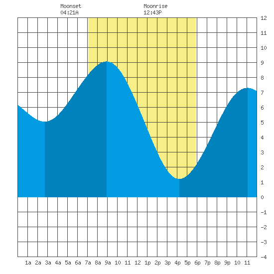 Mailboat Slough tide chart for Monday, February 22, 2021