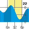 Mailboat Slough tide chart for Monday, February 22, 2021