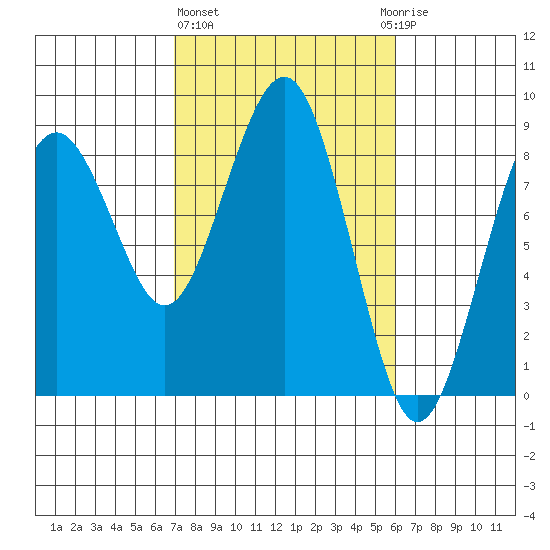 Mailboat Slough tide chart for Friday, February 26, 2021