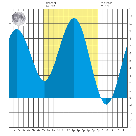 Mailboat Slough tide chart for Saturday, February 27, 2021
