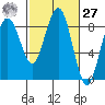 Mailboat Slough tide chart for Saturday, February 27, 2021