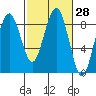 Mailboat Slough tide chart for Sunday, February 28, 2021