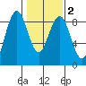 Mailboat Slough tide chart for Tuesday, February 2, 2021