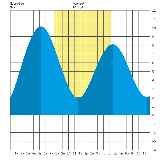 Mailboat Slough tide chart for Wednesday, February 3, 2021