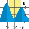 Mailboat Slough tide chart for Wednesday, February 3, 2021