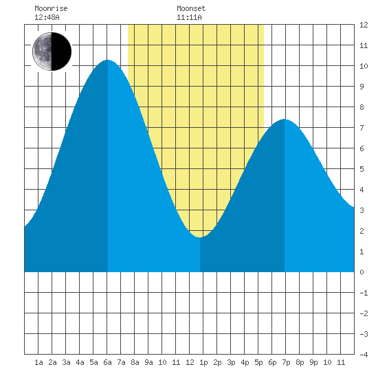 Mailboat Slough tide chart for Thursday, February 4, 2021