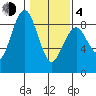 Mailboat Slough tide chart for Thursday, February 4, 2021
