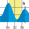 Mailboat Slough tide chart for Friday, February 5, 2021