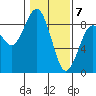 Mailboat Slough tide chart for Sunday, February 7, 2021
