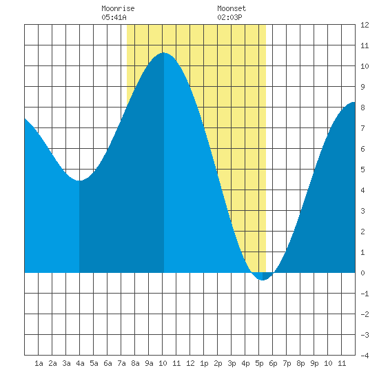 Mailboat Slough tide chart for Monday, February 8, 2021