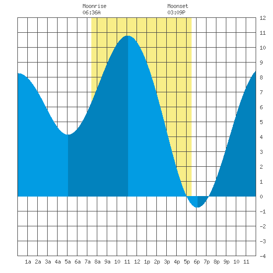Mailboat Slough tide chart for Tuesday, February 9, 2021