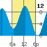 Mailboat Slough tide chart for Friday, March 12, 2021