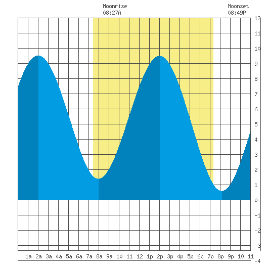 Mailboat Slough tide chart for Sunday, March 14, 2021