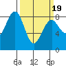 Mailboat Slough tide chart for Friday, March 19, 2021