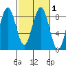 Mailboat Slough tide chart for Monday, March 1, 2021