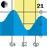 Mailboat Slough tide chart for Sunday, March 21, 2021