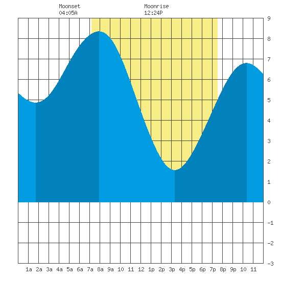 Mailboat Slough tide chart for Monday, March 22, 2021
