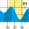Mailboat Slough tide chart for Tuesday, March 23, 2021