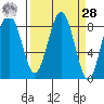 Mailboat Slough tide chart for Sunday, March 28, 2021