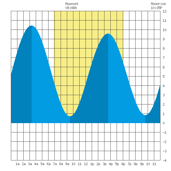 Mailboat Slough tide chart for Tuesday, March 2, 2021