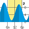 Mailboat Slough tide chart for Tuesday, March 2, 2021