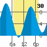 Mailboat Slough tide chart for Tuesday, March 30, 2021