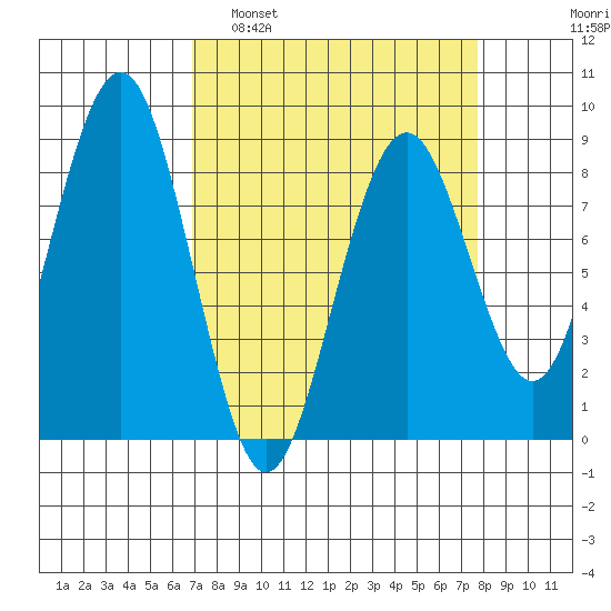 Mailboat Slough tide chart for Wednesday, March 31, 2021