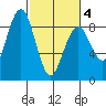 Mailboat Slough tide chart for Thursday, March 4, 2021