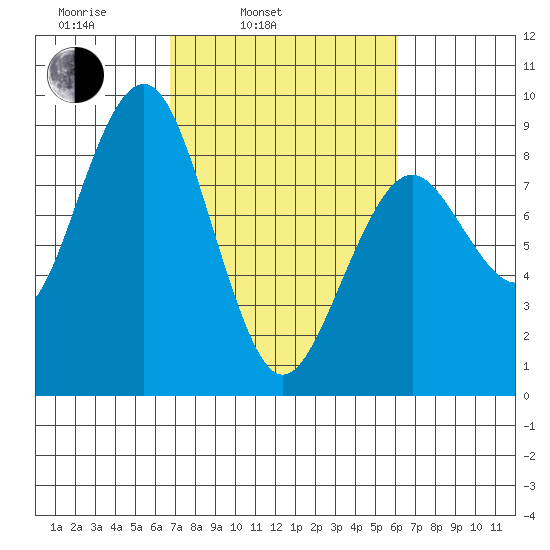 Mailboat Slough tide chart for Friday, March 5, 2021